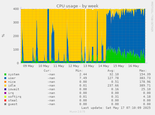 CPU usage
