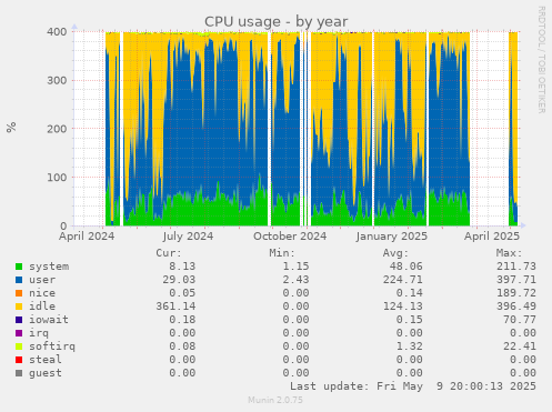 CPU usage