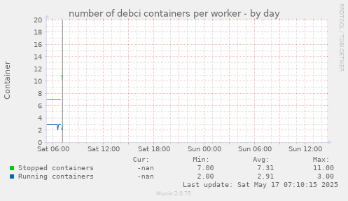 number of debci containers per worker