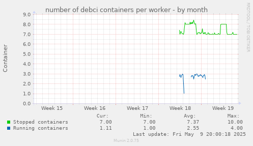 number of debci containers per worker