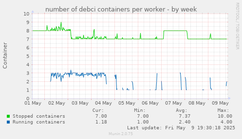 number of debci containers per worker