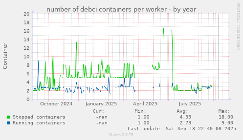 number of debci containers per worker