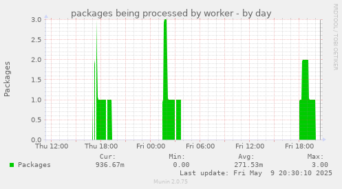 packages being processed by worker