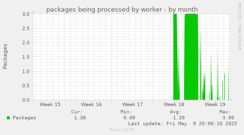 packages being processed by worker