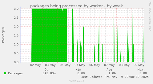 packages being processed by worker