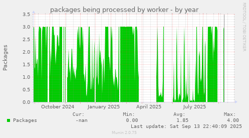 packages being processed by worker