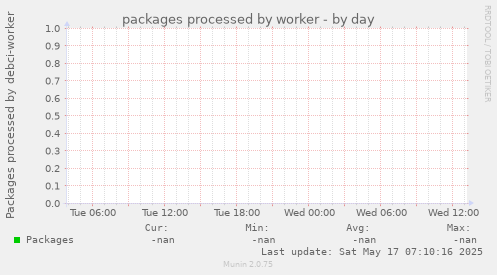 packages processed by worker