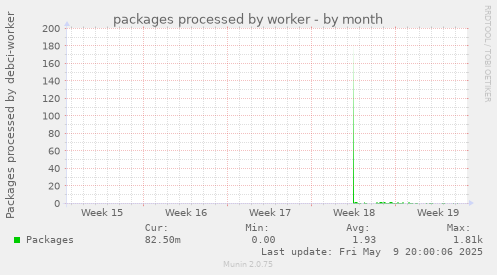packages processed by worker