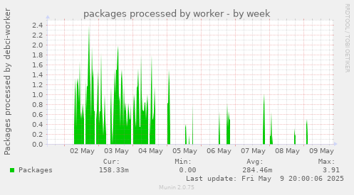 packages processed by worker