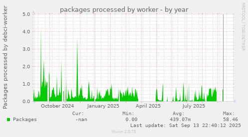 packages processed by worker