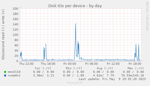 Disk IOs per device