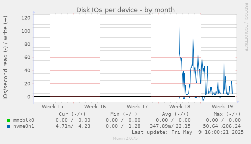Disk IOs per device