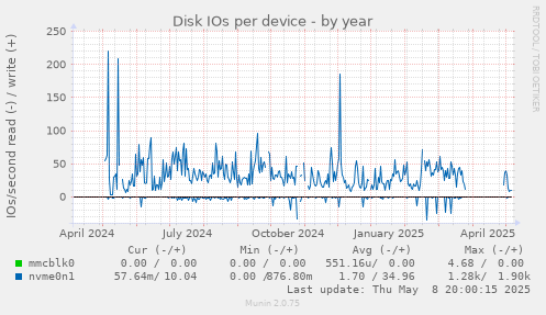 Disk IOs per device