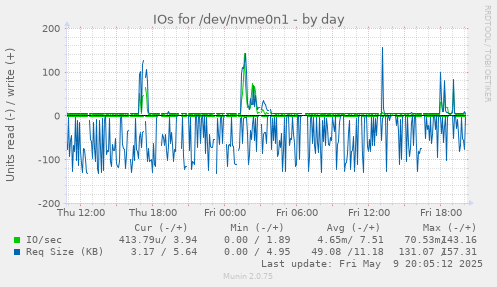 IOs for /dev/nvme0n1