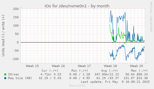 IOs for /dev/nvme0n1