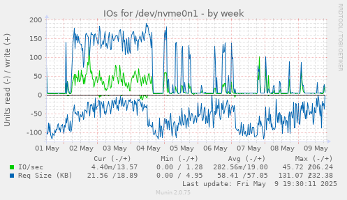 IOs for /dev/nvme0n1