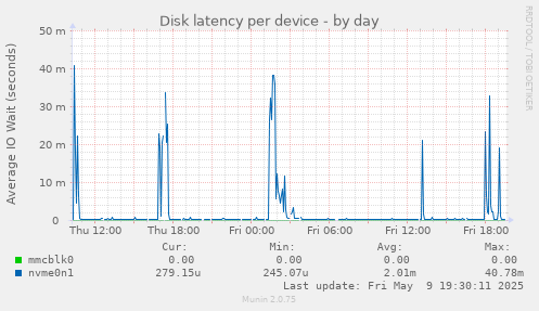 Disk latency per device