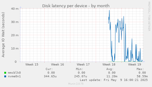 Disk latency per device