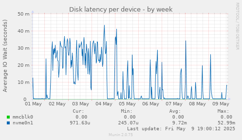 Disk latency per device