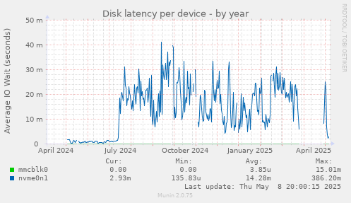 Disk latency per device