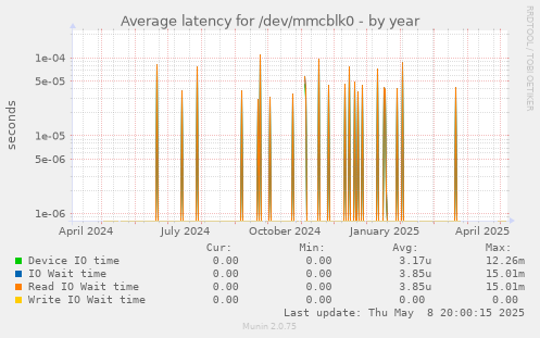Average latency for /dev/mmcblk0