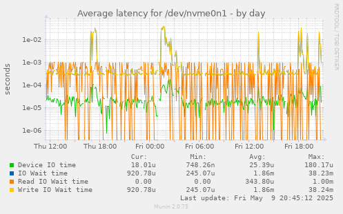 Average latency for /dev/nvme0n1