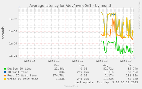 Average latency for /dev/nvme0n1
