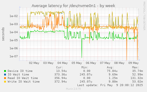Average latency for /dev/nvme0n1