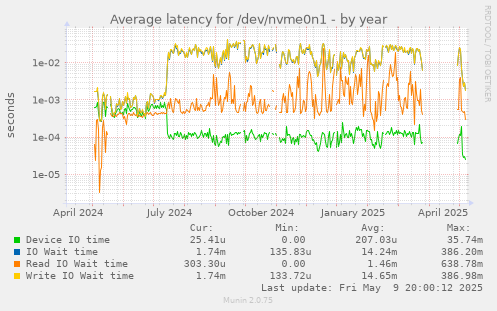 Average latency for /dev/nvme0n1