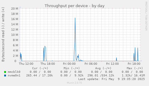 Throughput per device