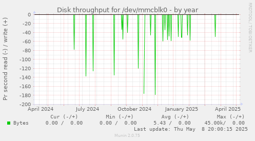 Disk throughput for /dev/mmcblk0