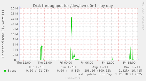 Disk throughput for /dev/nvme0n1
