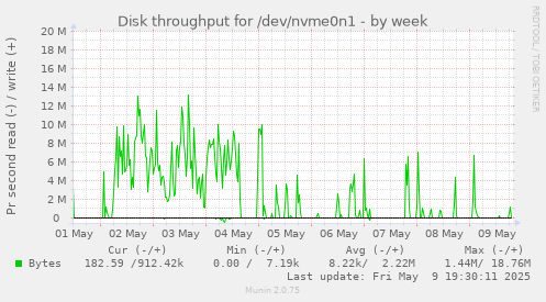 Disk throughput for /dev/nvme0n1