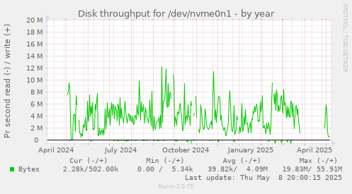 Disk throughput for /dev/nvme0n1