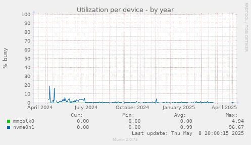 Utilization per device