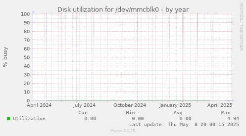 Disk utilization for /dev/mmcblk0