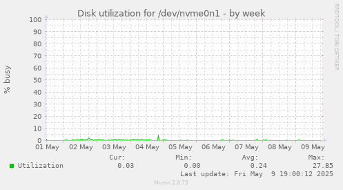 Disk utilization for /dev/nvme0n1