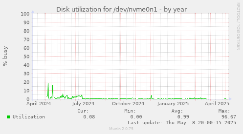 Disk utilization for /dev/nvme0n1