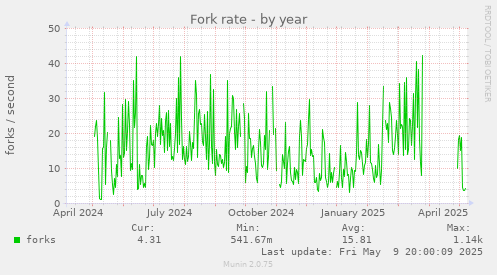 Fork rate