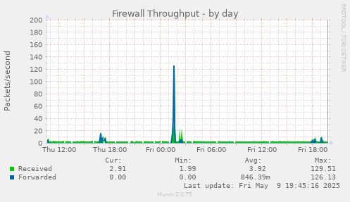 Firewall Throughput