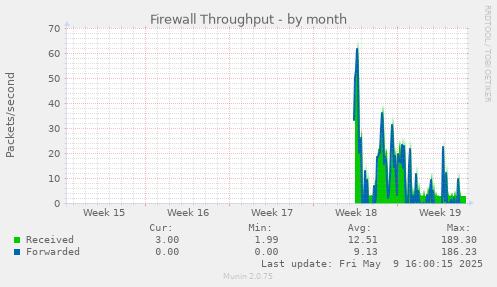Firewall Throughput
