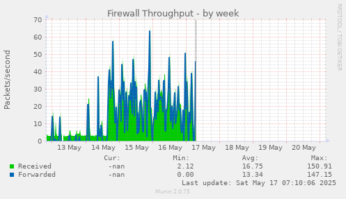 Firewall Throughput