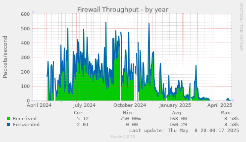 Firewall Throughput