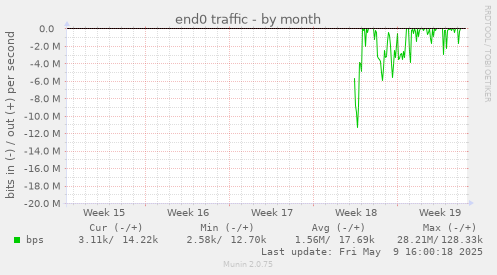 end0 traffic