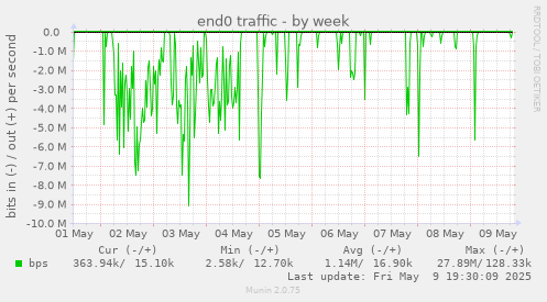 end0 traffic