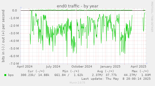 end0 traffic