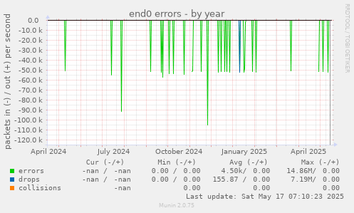 end0 errors