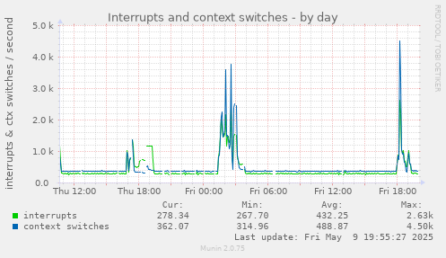 Interrupts and context switches