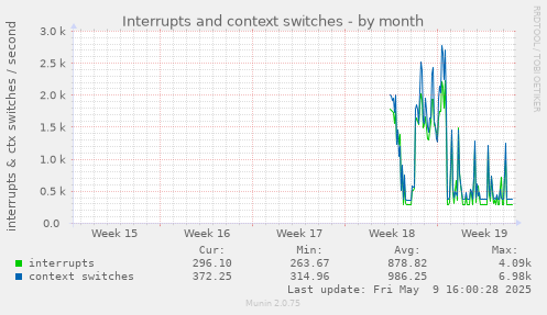 Interrupts and context switches
