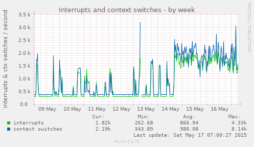 Interrupts and context switches